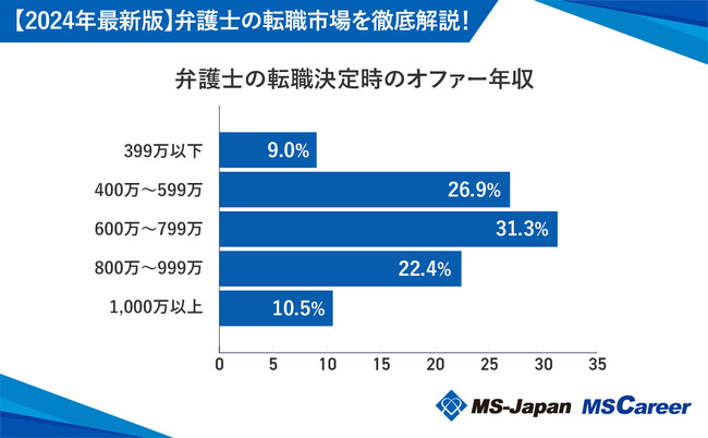 MS-Japanが『士業の転職市場動向』を公開。弁護士・公認会計士は「インハウス」の人気が2024年も続く見込み