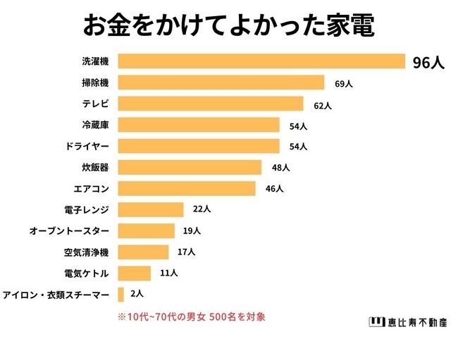 【お金をかけて良かった家電ランキング】男女500人アンケート調査
