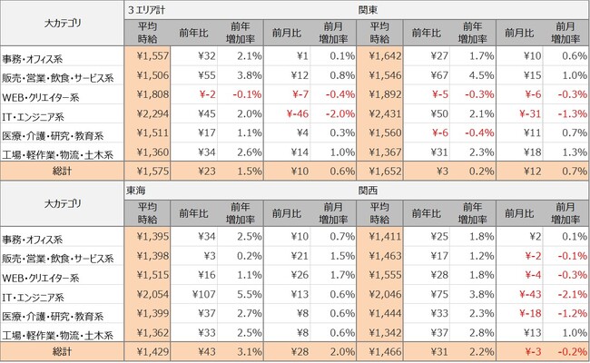 2024年2月度派遣求人　3大都市圏の平均時給は1,575円