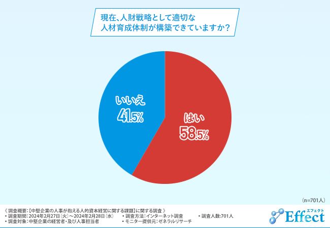 【人財戦略としての人材育成体制の構築】ができている企業は約６割。一方で、構築できていない企業が抱える課題とは？