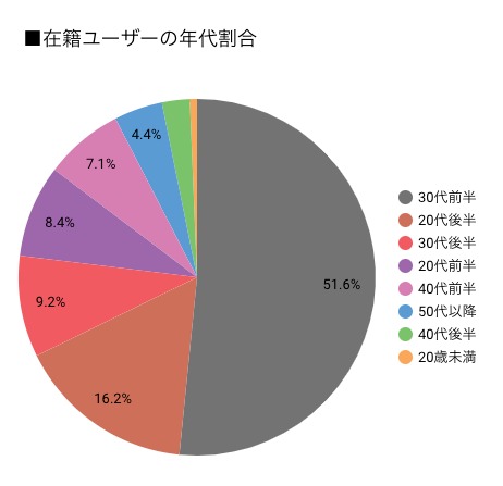 Resource株式会社の開発プラットフォーム「ISSUE」、エンジニア登録数3,400名突破