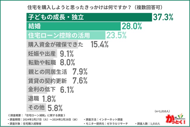 住宅購入経験者に住宅ローン減税について調査を実施！約4割が変動金利型を選んだと回答