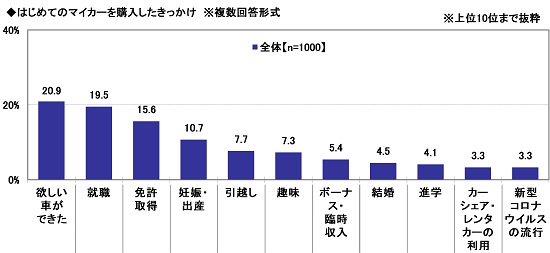 はじめてのマイカーに関する調査2024　～購入検討当初の予算平均は211.3万円。実際の購入金額との差は？　ほか（第1弾）