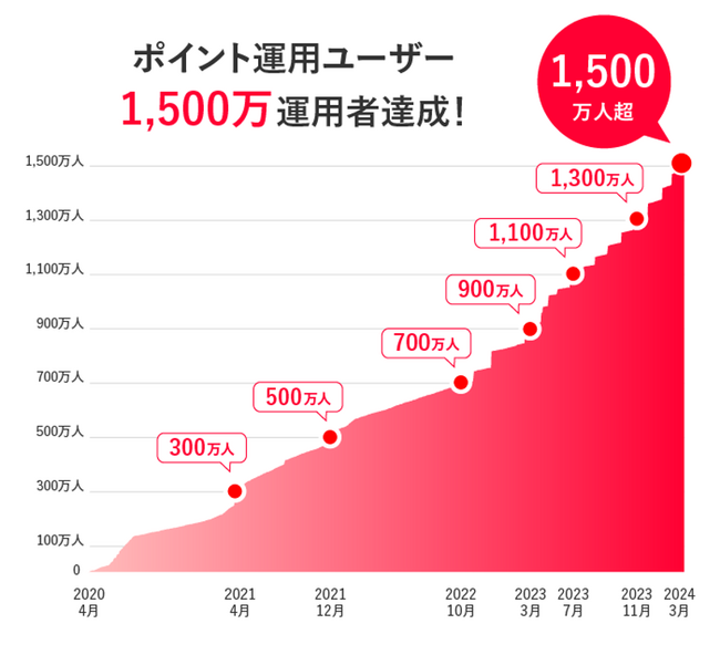 PayPayアプリで疑似運用体験ができる「ポイント運用」の運用者が1,500万人を突破し、業界最大規模をさらに更新！