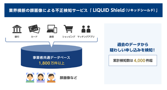業界横断の顔画像による不正検知サービス「LIQUID Shield」を提供開始