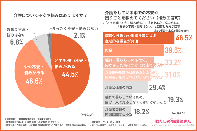 遠距離介護経験者の9割以上が介護について「不安や悩み」を抱えている！特に負担が大きいものとは？