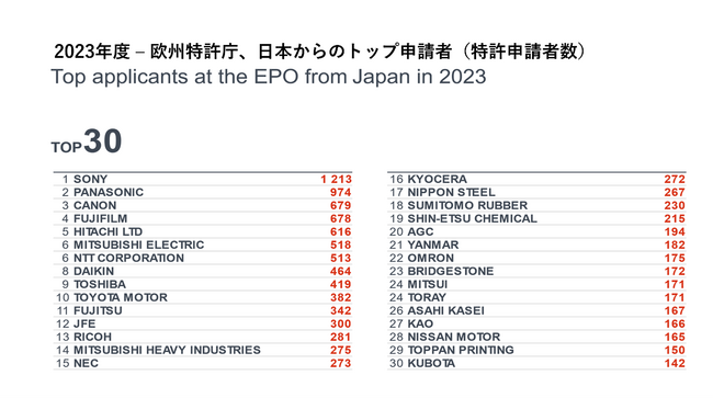 欧州特許庁、欧州特許指数2023を発表