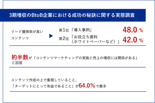 【3期増収のBtoB成長企業に調査！】約半数が「コンテンツマーケティングの実施と売上の増収には関係がある」と実感