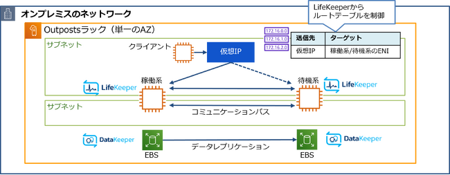 サイオステクノロジー、「LifeKeeper for Linux」で「AWS Outpostsラック」の製品サポートを提供開始