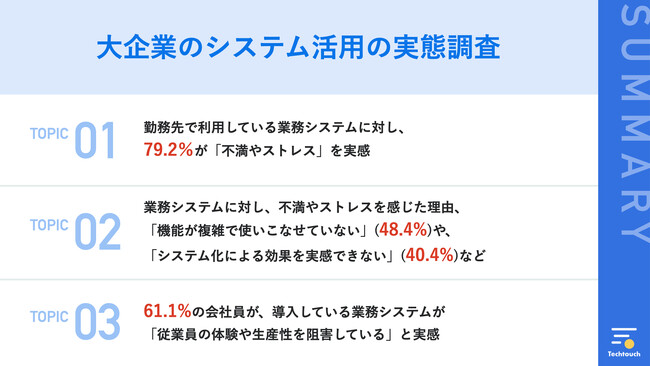 【大企業の会社員422名へ調査】約8割が、勤務先の業務システム利用に「不満・ストレス」を実感利用ハードルの高いシステムをランキング形式で発表