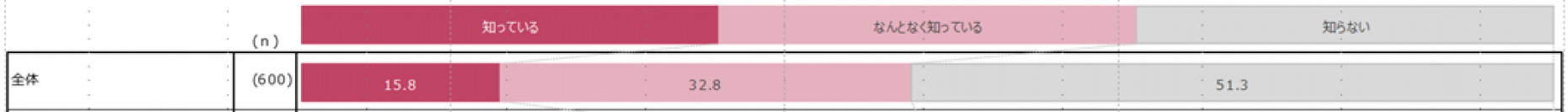 2024年4月1日「相続登記義務化」全面施行　相続登記義務化の認知度【48.6％】　「『相続登記』が義務化される前に開始した相続についても、義務化の対象となること」を約8割の方が知らない　～慌てないために今から司法書士に相談を～