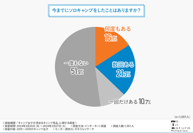 48.1%のキャンプ女子がソロキャンプ経験あり！キャンプ用品に求めること2位は「軽量」1位は？