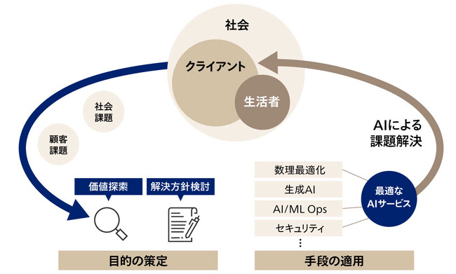 アビームコンサルティング、業務知見とAI技術を融合させ、高度な経営課題・社会課題を解決する「AIソーシング」を提供開始