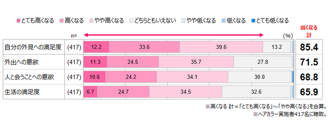 ヘアカラーメーカーのホーユーが「髪と心の相関」の解明調査に着手