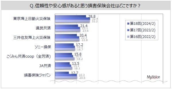 【損害保険会社のイメージに関する調査】信頼性や安心感がある損保は「東京海上日動」「県民共済」「三井住友海上」が各20%台。商品開発力や企画力があるのは「ソニー損保」「東京海上日動」が各10%台
