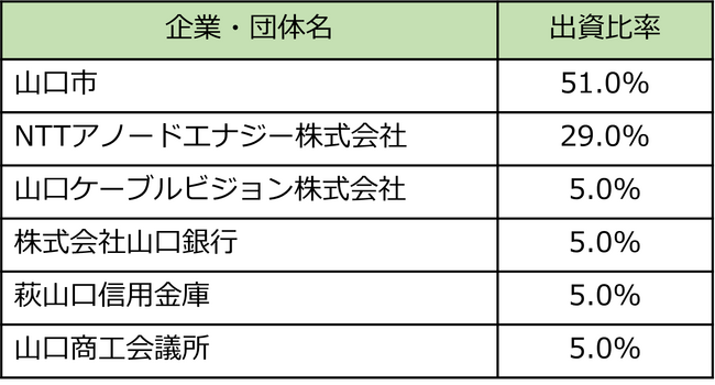 山口グリーンエネルギー株式会社の設立について
