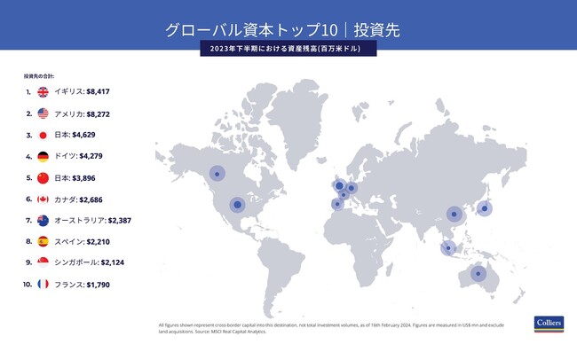 グローバルキャピタルフロー 2023年下半期 クロスボーダー分析アジア太平洋地域は依然としてグローバル資本の主要な資金源であり、投資先である