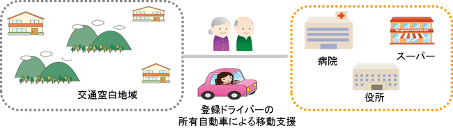 「移動支援サービス専用自動車保険（地域の移動を支える保険）」の対象事業者の拡大～自家用車・一般ドライバーを活用したライドシェアへの対応～