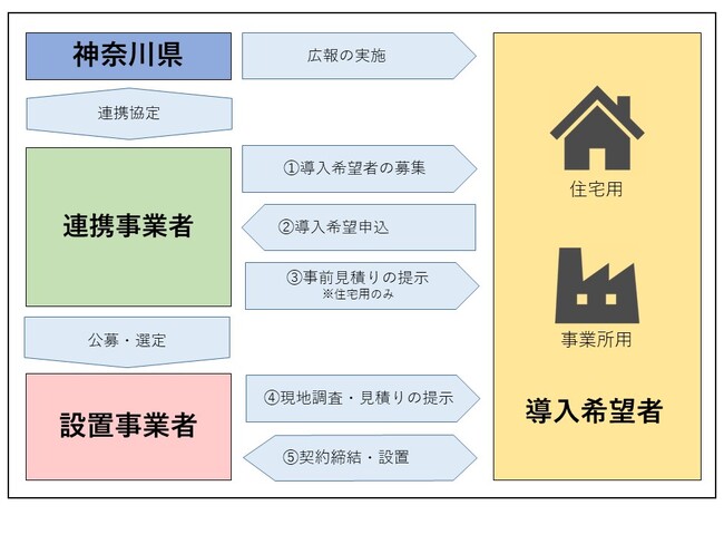 令和６年度からの「太陽光発電の共同購入事業」の連携事業者を決定しました！