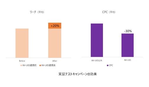 Criteo、インティメート・マージャーの共通IDソリューション「IM-UID」との連携を開始