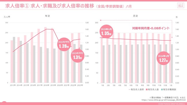 2024年1月度の有効求人倍率は1.27倍。前月と同水準でやや停滞ぎみ。