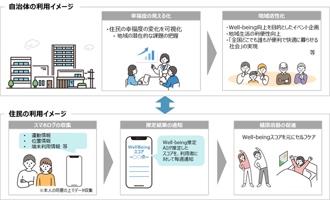 スマートフォンに蓄積されたデータをもとに幸福度を推定する「Well-being推定AI」を開発