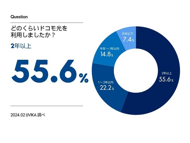 【ドコモ光の調査】解約理由 第1位 「月額料金が高い」
