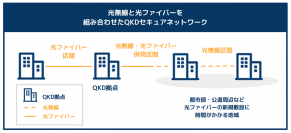 【東芝デジタルソリューションズ】ソフトバンクと東芝デジタルソリューションズ、光無線を活用したQKDの動作実証に成功