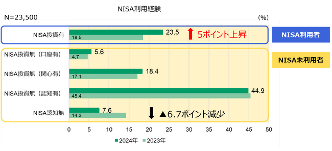 新NISA制度に関する意向調査を実施（2024年1月）