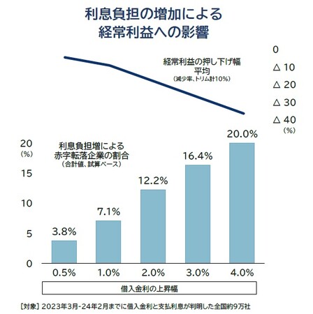 借入金利「1%上昇」で企業の7％が「赤字」に　利息は年270万円増、経常利益は9％圧縮 1社平均試算