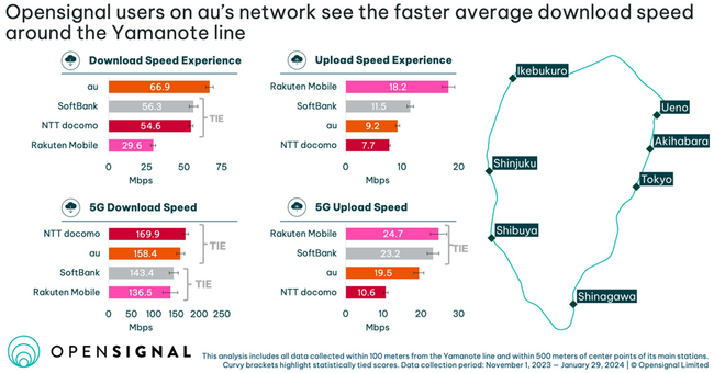 Opensignal、山手線周辺のモバイル・ネットワーク・エクスペリエンスを分析