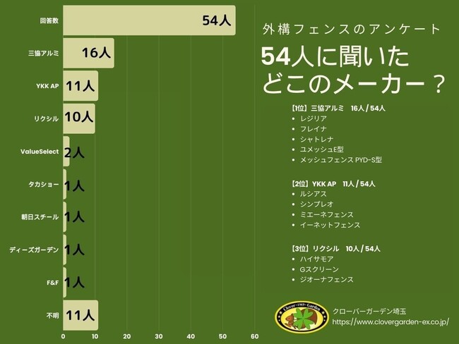 【調査レポート】外構フェンスの選び方がわかる！設置者54人が選んだ人気メーカーTOP3