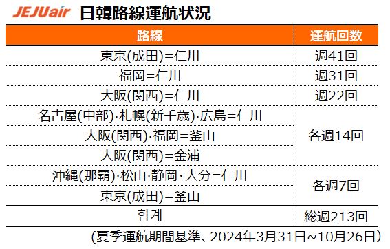 チェジュ航空、GW出発対象の韓国行き航空券全路線セール