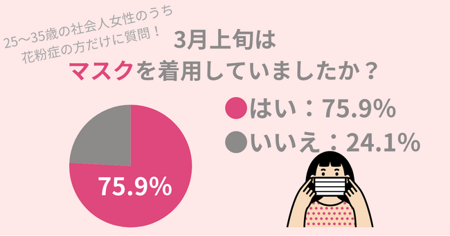 25～35歳の女性に調査！花粉症の方のうち、75.9％の方が3月上旬にマスクで花粉対策