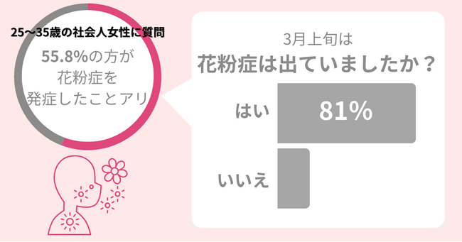 25～35歳の社会人女性に調査。花粉症の方のうち、81％の方が3月上旬に症状アリ