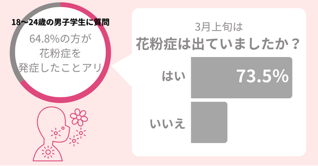 男子大学生に調査！64.8％が花粉症に苦しんでいる