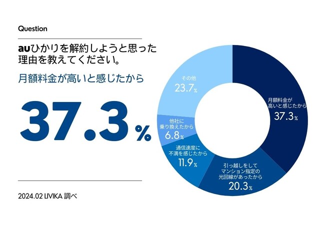 【auひかりの調査】解約理由 第1位 「月額料金が高い」