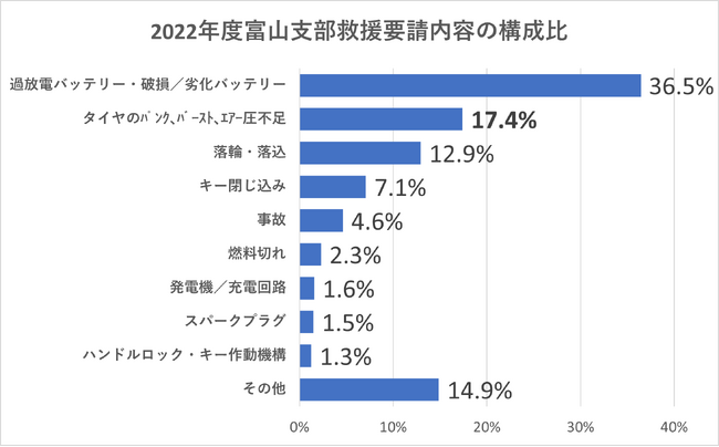 【JAF富山】タイヤのトラブル防止のために定期的な点検を