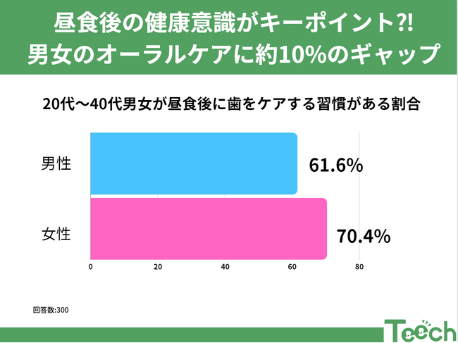 昼食後のオーラルケア、何を使ってますか？20～40代男女へアンケート