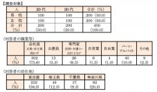 首都圏の単身生活者『生活事情』アンケート第17弾　ひとり暮らしの「年中行事・習慣事情」アンケート