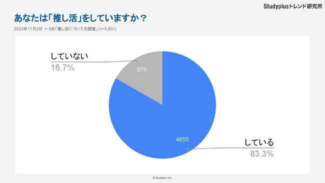 中高生の80%以上が「推し活」中、グッズ購入を中心に1日1時間以上・月5,000円以内での活動が主流　～5,831名の中高生の「推し活」事情を調査～