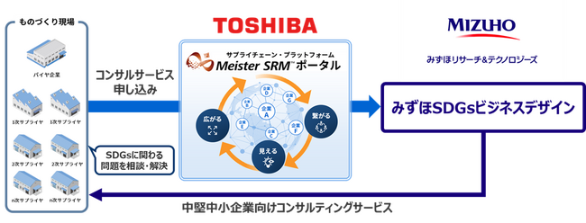 サプライチェーンにおけるサステナビリティ経営推進に向けて業務連携を開始