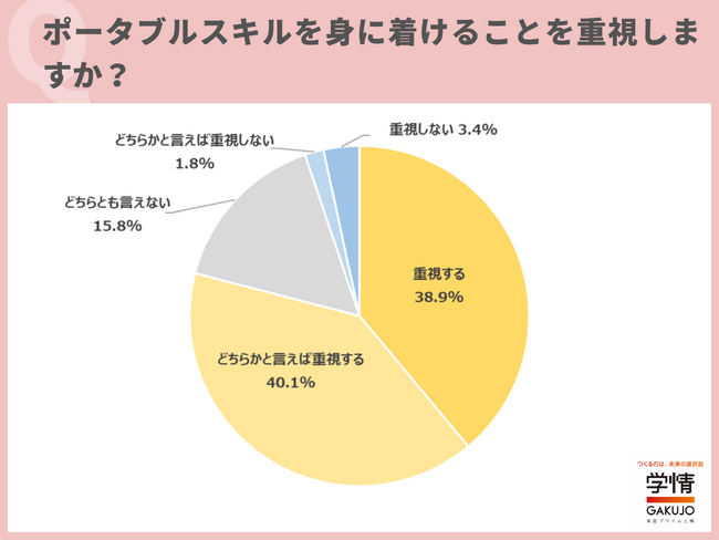 約8割が「ポータブルスキル」の習得を重視。「終身雇用ではないので、どこでも活用できるスキルを身に付けたい」の声