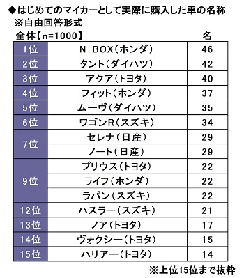 はじめてのマイカーに関する調査2024　～はじめてのマイカーで