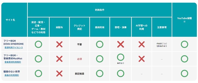 フリーBGM協会が、各フリーBGM配布元の利用規約の違いが一目でわかるフリーBGMサイト紹介ページの運用を開始