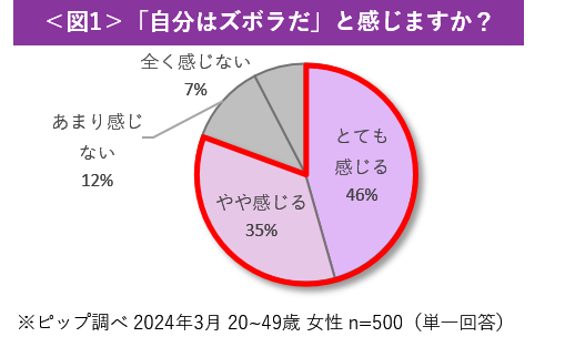 「ズボラ」を自覚している女性は81％！うち7割が悩む“美容習慣続かない問題”　解決のカギは「面倒さ」の解消！　楽ちんすぎる“ゆる美活”アイテム「スリムウォーク 着圧リブレギンス」