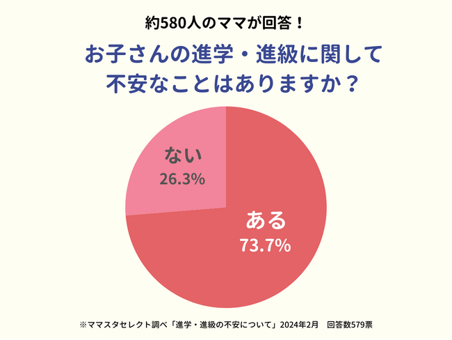 ＜入園・入学応援＞7割強の保護者がわが子の進学・進級に不安を感じている。新生活の「3大不安」は？