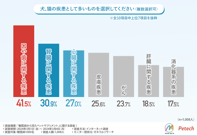 【獣医師1,000名に調査】ペットにNMNサプリを与えることを約9割が肯定、サプリ選びの際に気にすべきことは？