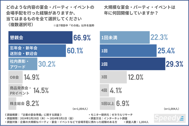 【コロナ明け宴会の幹事の準備】約9割の幹事が、簡単に会場を探せる検索サイトを使いたい！会場を決める際に重視するのは「予算」「料理のクオリティ」「会場の広さ」と6割が回答