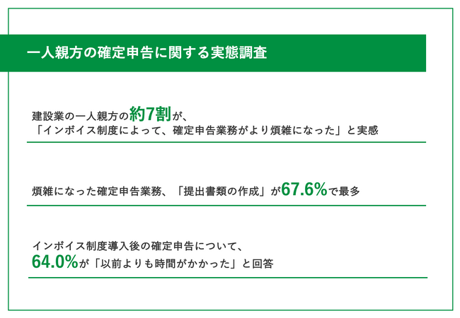 【インボイス制度導入後の一人親方に調査】約7割が「確定申告業務がより煩雑になった」と吐露　最も煩雑な業務は「提出書類の作成」